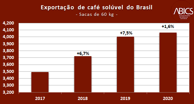 Exportações de café solúvel vão do otimismo ao sinal de alerta