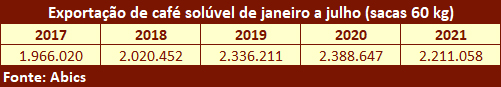 Exportações de café solúvel vão do otimismo ao sinal de alerta